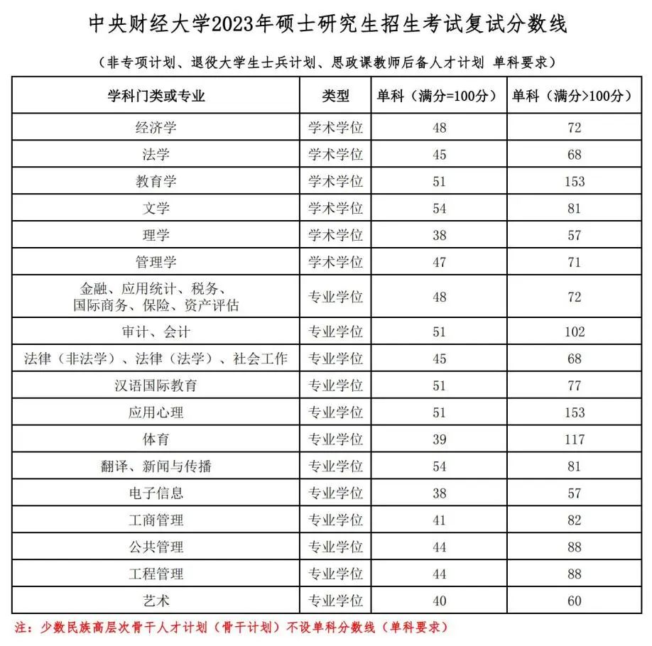 中央財經大學考研分數線(中國政法大學同等學力申碩學費)-圖1