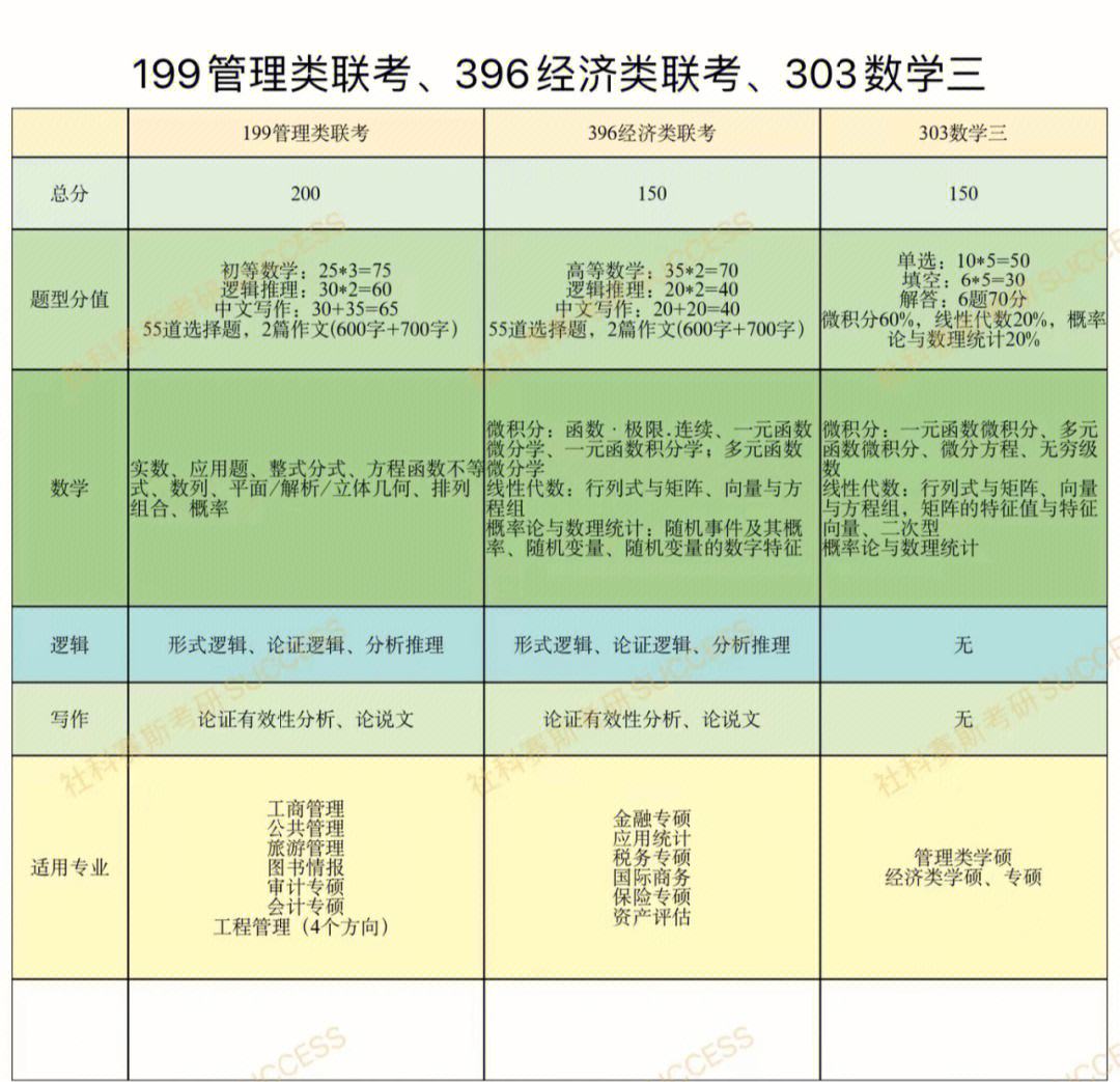 303數(shù)學(xué)三是什么意思(考研數(shù)學(xué)考什么)-圖1