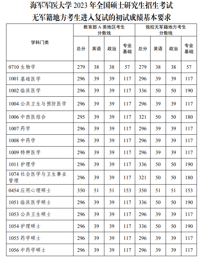 海軍軍醫(yī)大學(xué)考研難度(考研需要考哪些科目)-圖1