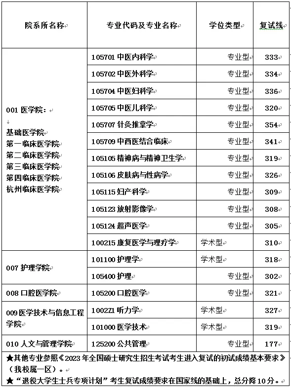 浙江中醫(yī)藥大學(xué)考研報錄比(新東方考研地址在哪里)-圖1