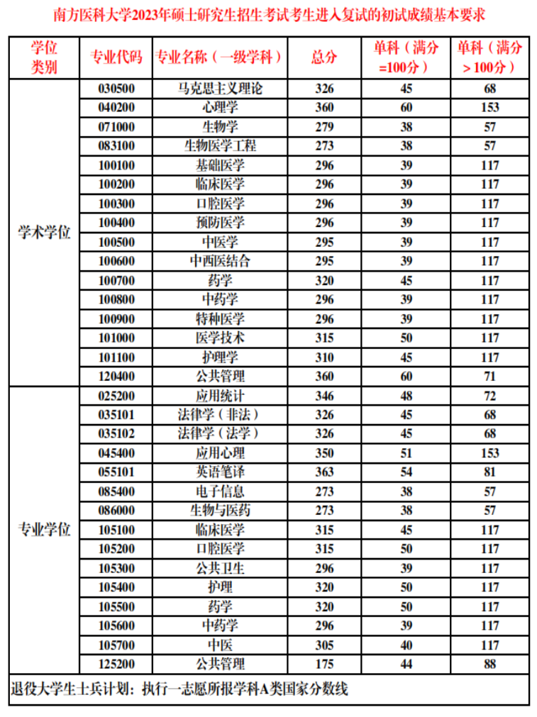 南方醫(yī)科大學(xué)研究生分?jǐn)?shù)線2023(醫(yī)學(xué)檢驗技術(shù)研究生)-圖1
