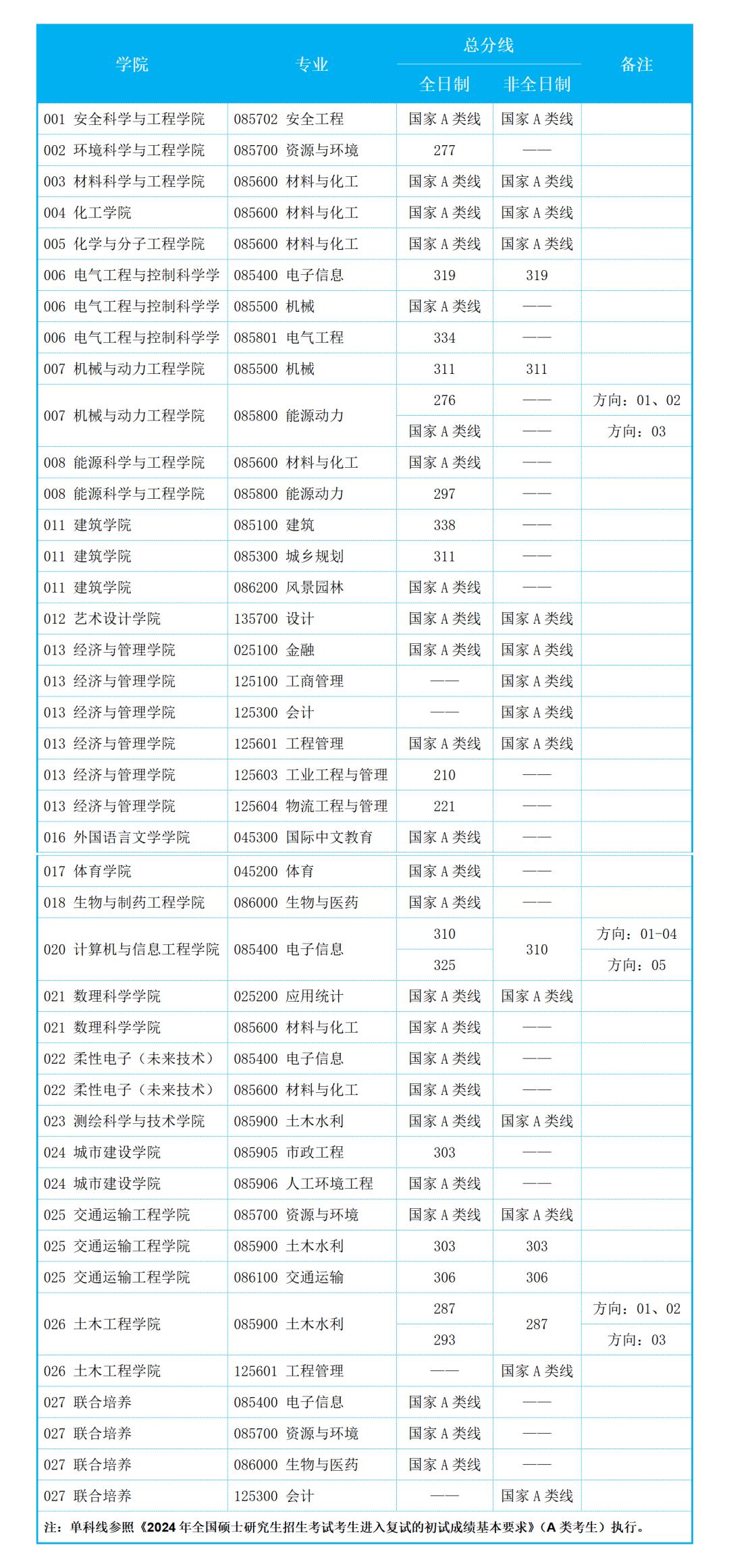南京工業大學考研分數線(考研究生需要具備什么條件)-圖1
