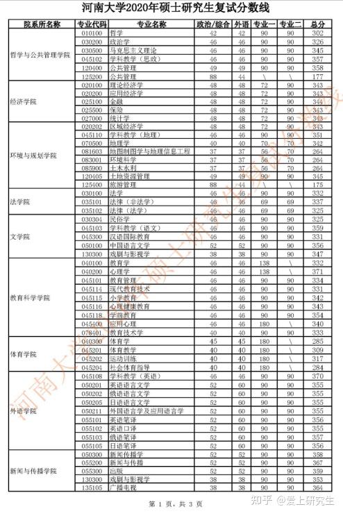 河南大學(xué)報(bào)錄比(考研報(bào)錄比查詢網(wǎng))-圖1