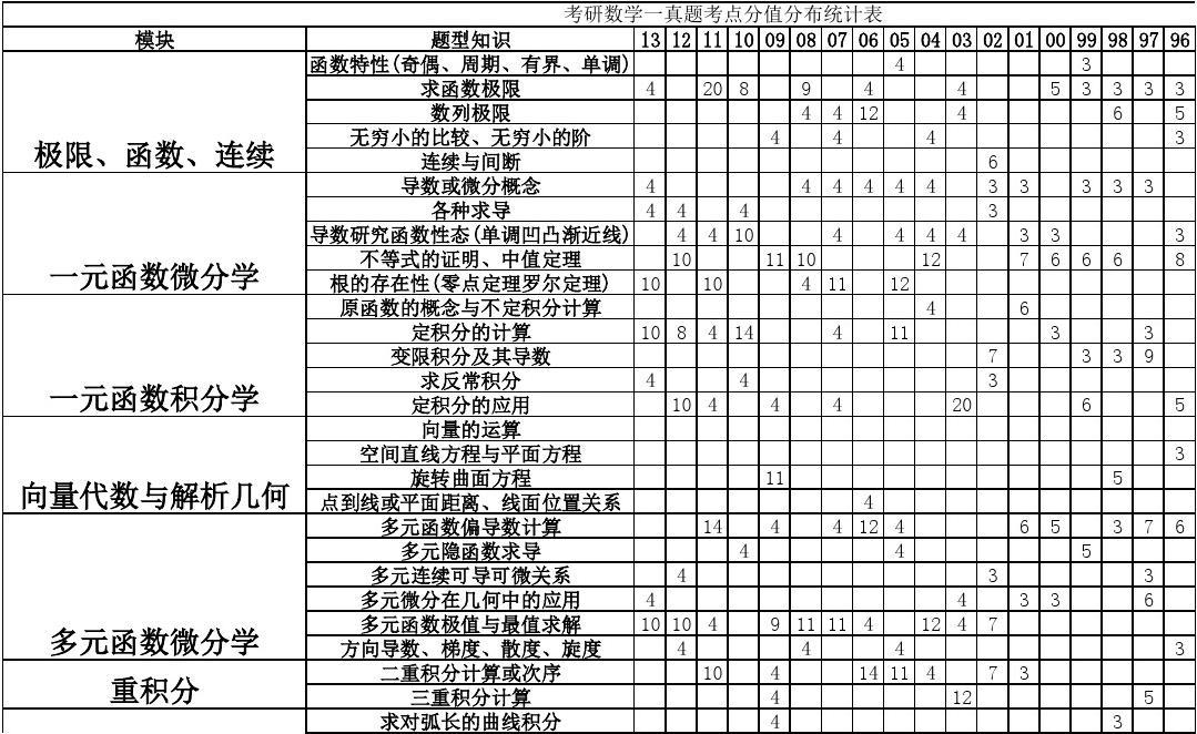 考研數(shù)學(xué)一題型及分值分布(考研真題在哪個(gè)網(wǎng)站找)-圖1