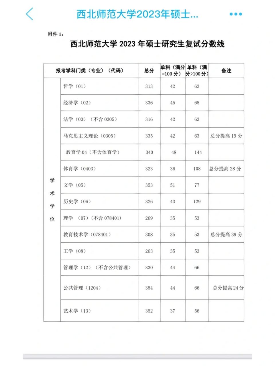 西北師范大學(xué)2023年研究生復(fù)試線(2024年考研爆冷院校)-圖1