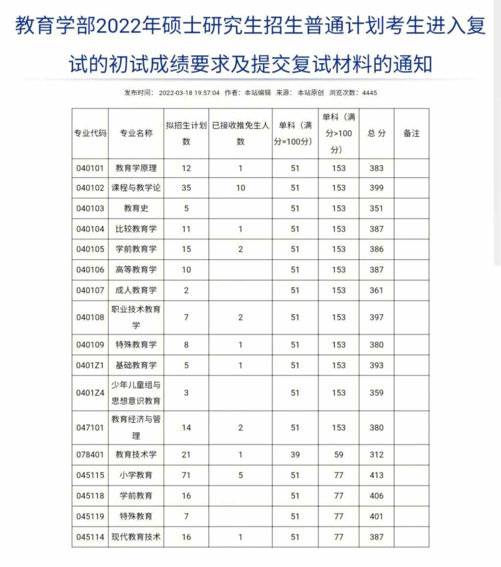 西南大學(xué)復(fù)試刷人嚴重嗎(歷史考研比較好考的大學(xué))-圖1