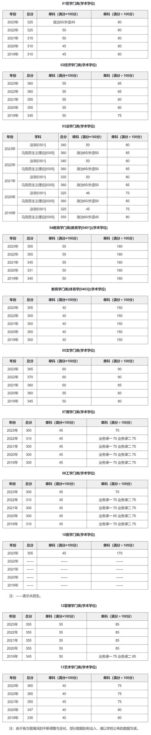 考研大連理工大學(xué)多少分能上(考研最容易的985大學(xué))-圖1