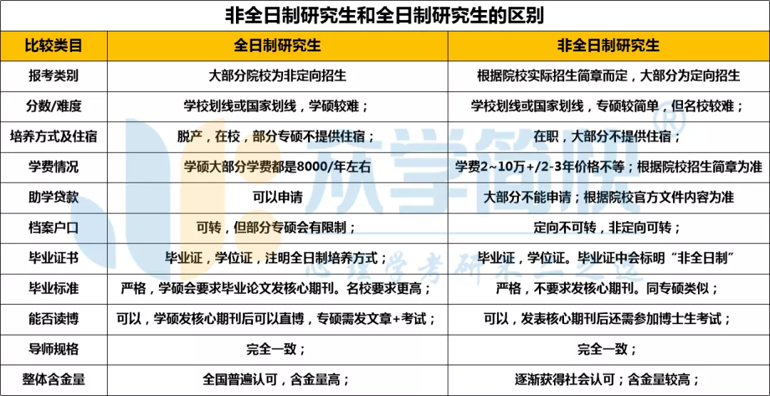 非全日制研究生和在職研究生區(qū)別(高途考研收費(fèi)價目表)-圖1