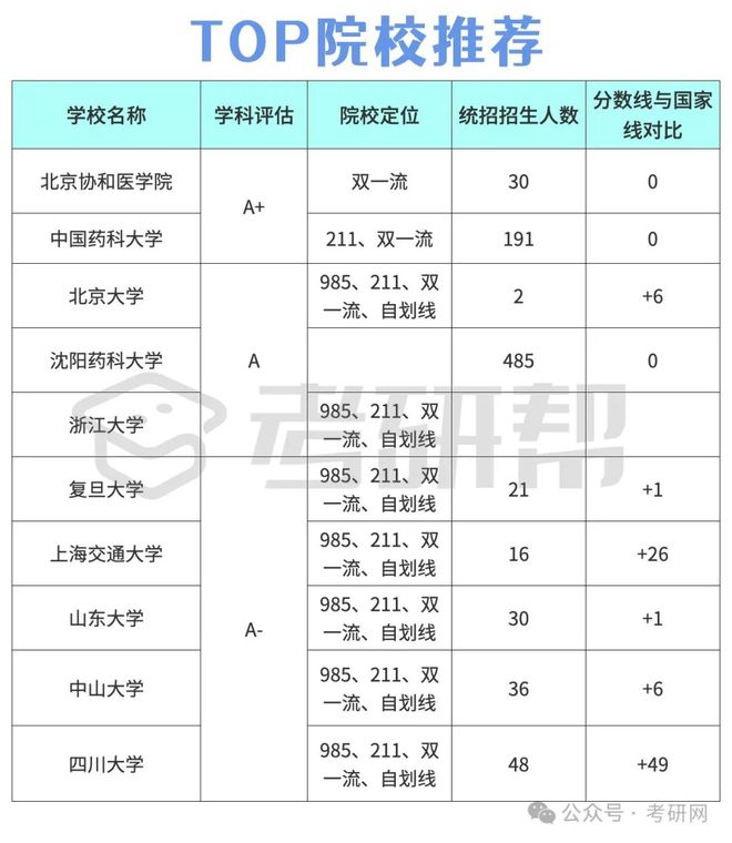 藥學(xué)考研好上岸學(xué)校推薦(臨床藥學(xué)考研院校排名)-圖1