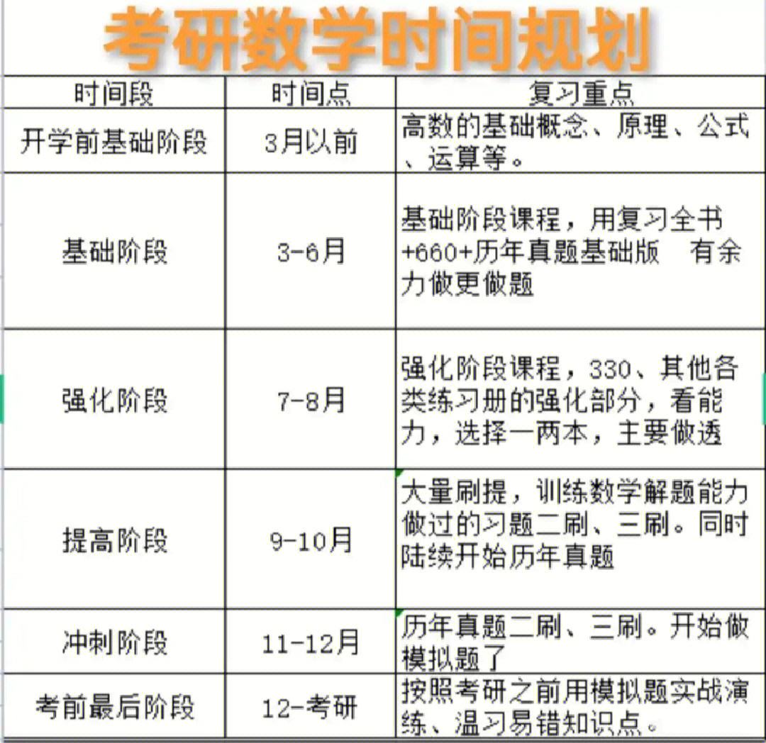 考研數(shù)學(xué)時間夠嗎(考研是在大三還是大四)-圖1