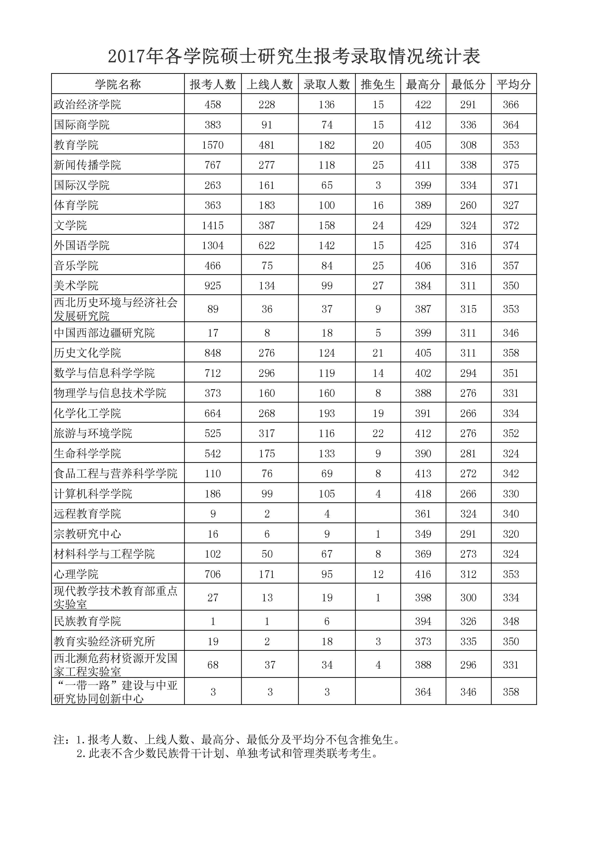 陜西師范大學(xué)報錄比(湖南大學(xué)研究生報錄比)-圖1