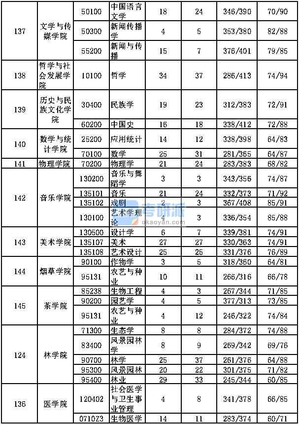 貴州大學研究生報錄比(貴州大學考研錄取分數線)-圖1 貴州大學研究生報錄比(貴州大學考研錄取分數線)-圖1