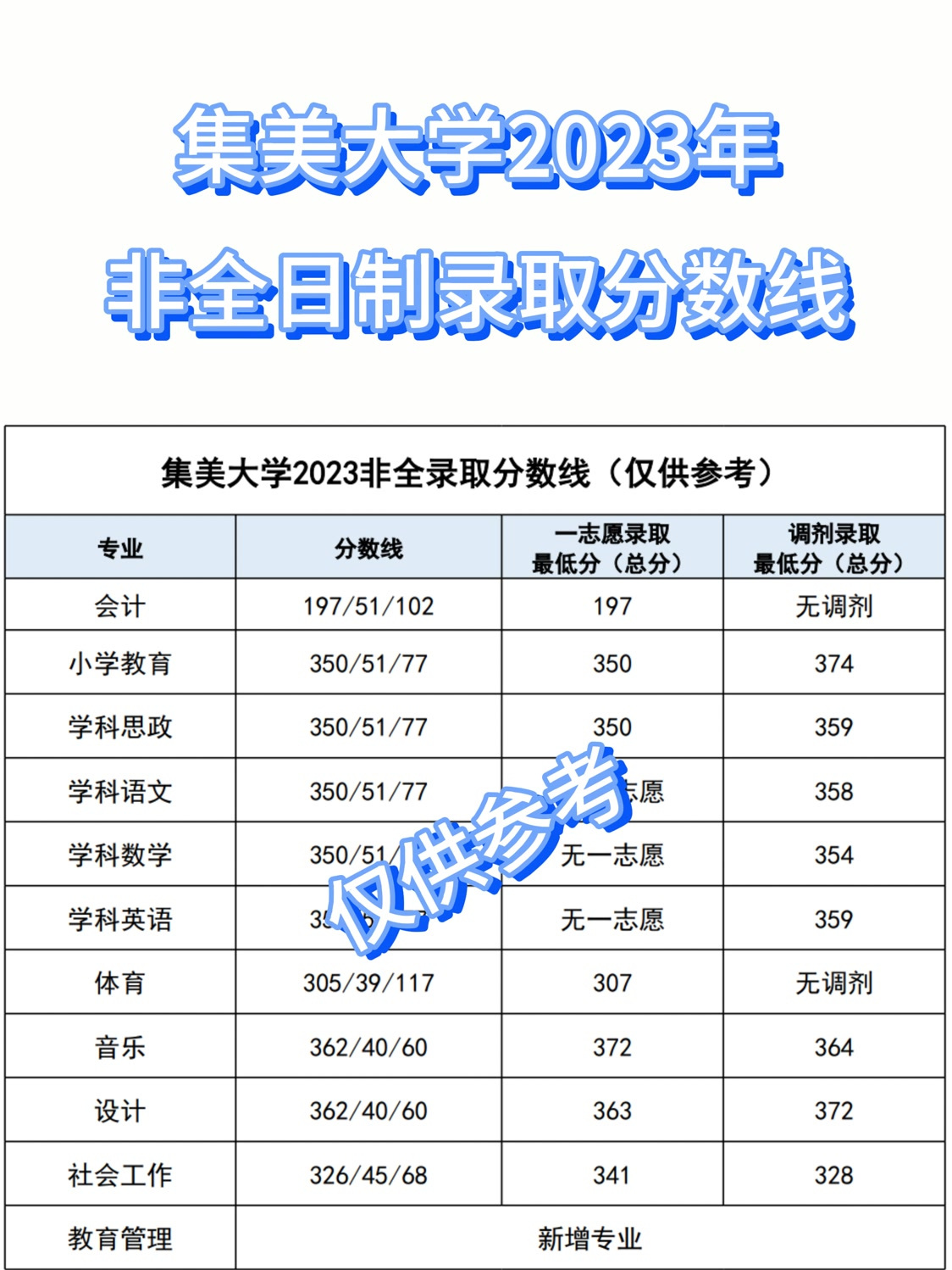 集美大學(xué)考研分?jǐn)?shù)線2023(集美大學(xué)考研招生簡章)-圖1 集美大學(xué)考研分?jǐn)?shù)線2023(集美大學(xué)考研招生簡章)-圖1