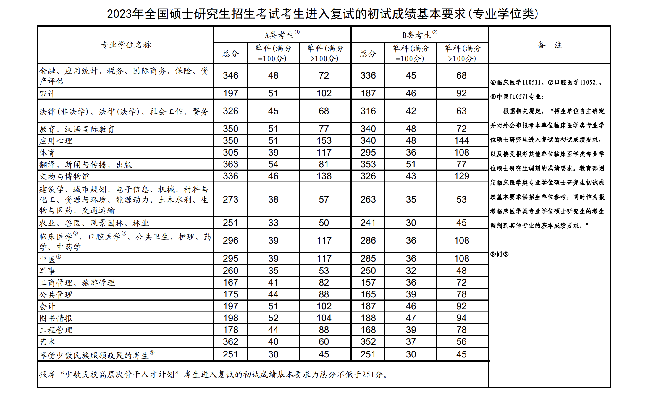 2023會計(jì)專碩國家線會漲嗎(專碩與學(xué)碩的區(qū)別)-圖1 2023會計(jì)專碩國家線會漲嗎(專碩與學(xué)碩的區(qū)別)-圖1