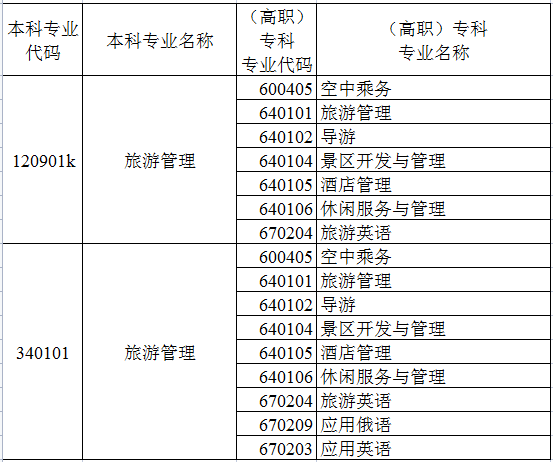 旅游管理可以跨考哪些專業(yè)(旅游管理考研最容易的大學(xué))-圖1 旅游管理可以跨考哪些專業(yè)(旅游管理考研最容易的大學(xué))-圖1