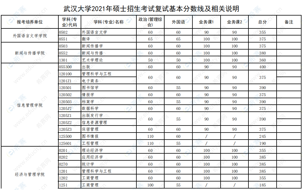 考研到武漢大學(xué)多少分(武漢大學(xué)考研報(bào)名時(shí)間)-圖1 考研到武漢大學(xué)多少分(武漢大學(xué)考研報(bào)名時(shí)間)-圖1
