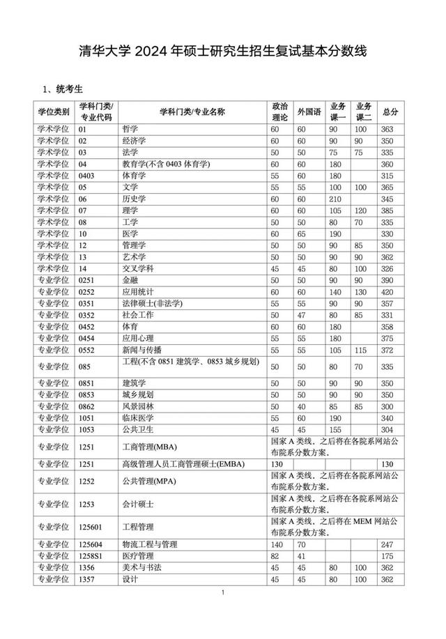 考清華大學研究生要多少分(清華研究生招生官網)-圖1 考清華大學研究生要多少分(清華研究生招生官網)-圖1