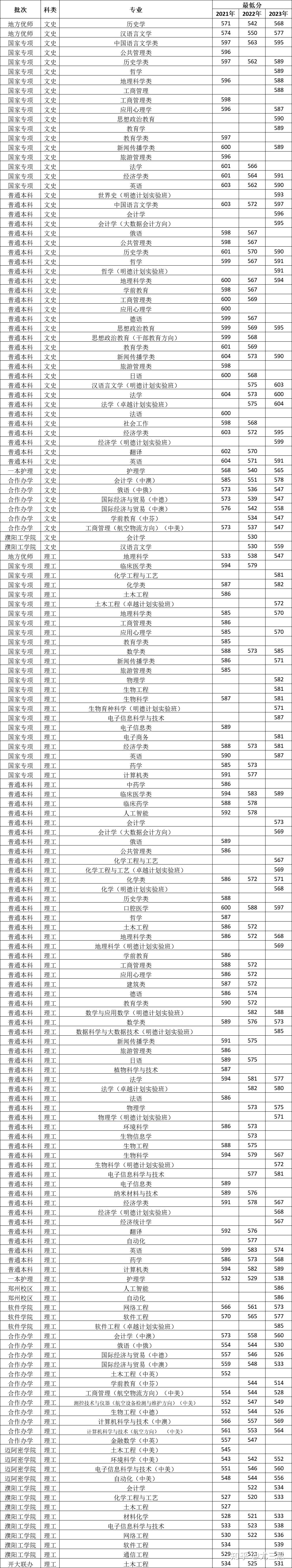 考河南大學研究生通過率-圖1