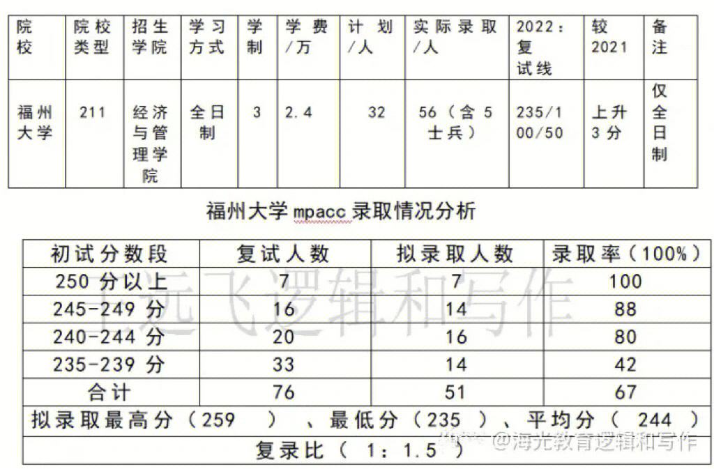 福州大學(xué)復(fù)試刷人多不多(福州大學(xué)考研專業(yè))-圖1 福州大學(xué)復(fù)試刷人多不多(福州大學(xué)考研專業(yè))-圖1