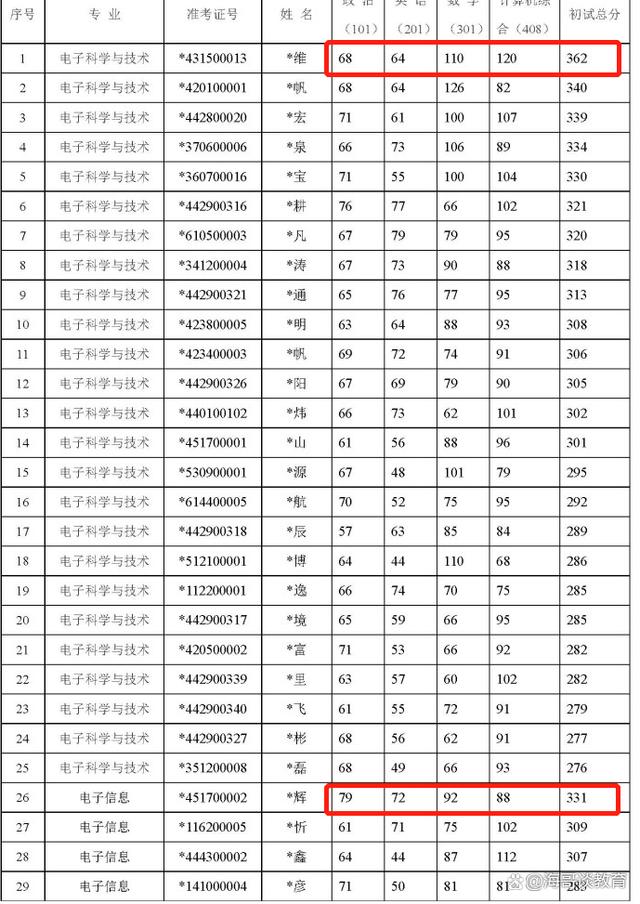 南方科技大學考研錄取分數線2023(南方科技大學博士招生簡章)-圖1 南方科技大學考研錄取分數線2023(南方科技大學博士招生簡章)-圖1