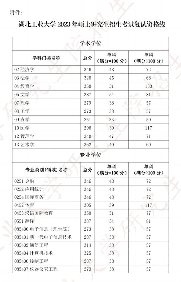 湖北工業(yè)大學(xué)2023考研分?jǐn)?shù)線(成都理工大學(xué)考研分?jǐn)?shù)線)-圖1 湖北工業(yè)大學(xué)2023考研分?jǐn)?shù)線(成都理工大學(xué)考研分?jǐn)?shù)線)-圖1