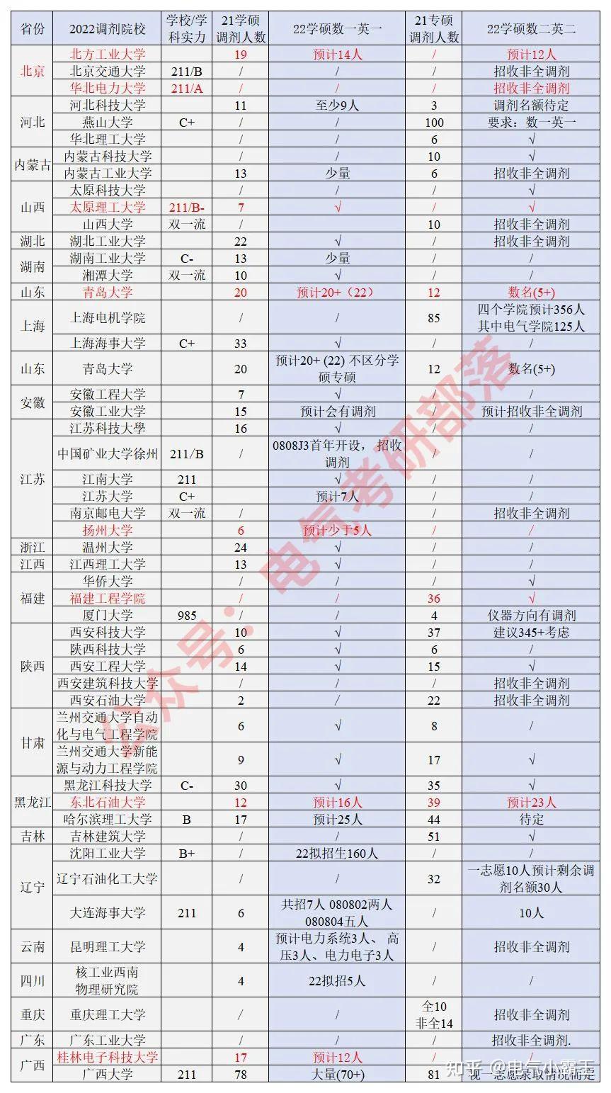 電氣專碩可以調(diào)劑哪些學(xué)校(電氣工程專碩)-圖1 電氣專碩可以調(diào)劑哪些學(xué)校(電氣工程專碩)-圖1