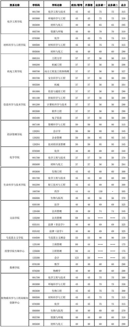 北京化工大學考研分數線(化學考研最容易上岸的學校)-圖1 北京化工大學考研分數線(化學考研最容易上岸的學校)-圖1