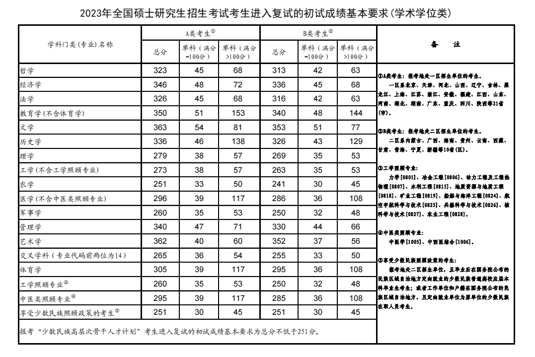東北師范大學(xué)研究生分?jǐn)?shù)線(一般二本建議考研學(xué)校)-圖1 東北師范大學(xué)研究生分?jǐn)?shù)線(一般二本建議考研學(xué)校)-圖1