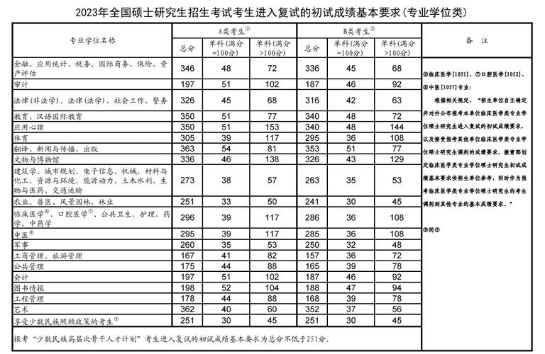 2023考研分?jǐn)?shù)線國家線最新(2024年研究生錄取信息)-圖1 2023考研分?jǐn)?shù)線國家線最新(2024年研究生錄取信息)-圖1