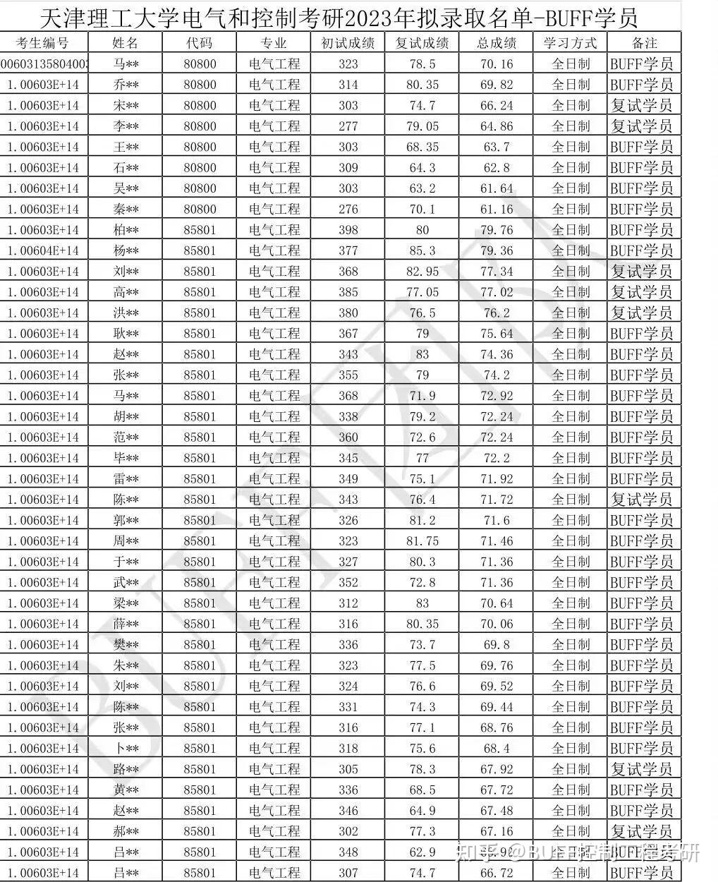天津理工大學(xué)考研分?jǐn)?shù)線2023(測試適合我的考研院校)-圖1 天津理工大學(xué)考研分?jǐn)?shù)線2023(測試適合我的考研院校)-圖1