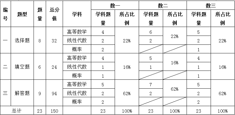 考研數學二基礎分占多少(考研不考數學的研究生專業)-圖1 考研數學二基礎分占多少(考研不考數學的研究生專業)-圖1