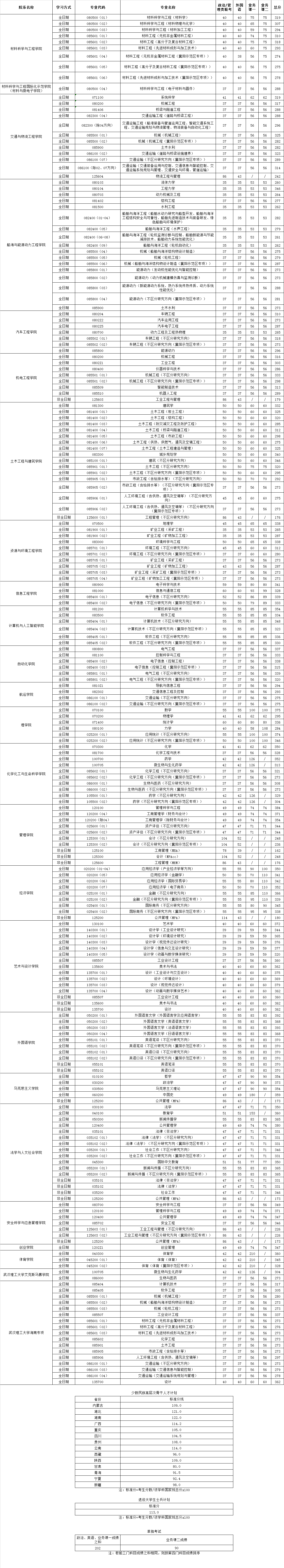 武漢理工大學(xué)材料工程考研分?jǐn)?shù)線-圖1
