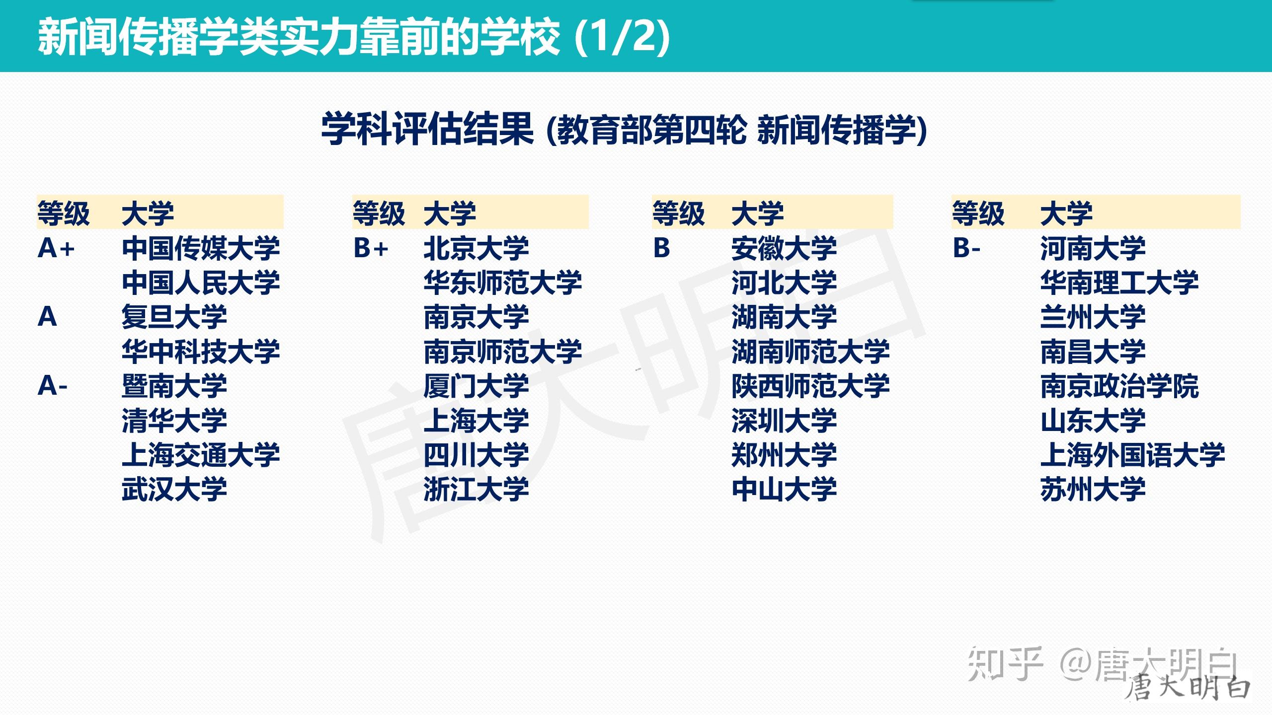 新聞學(xué)與傳播學(xué)哪個專業(yè)好(新聞傳播學(xué)考研難度排名)-圖1
