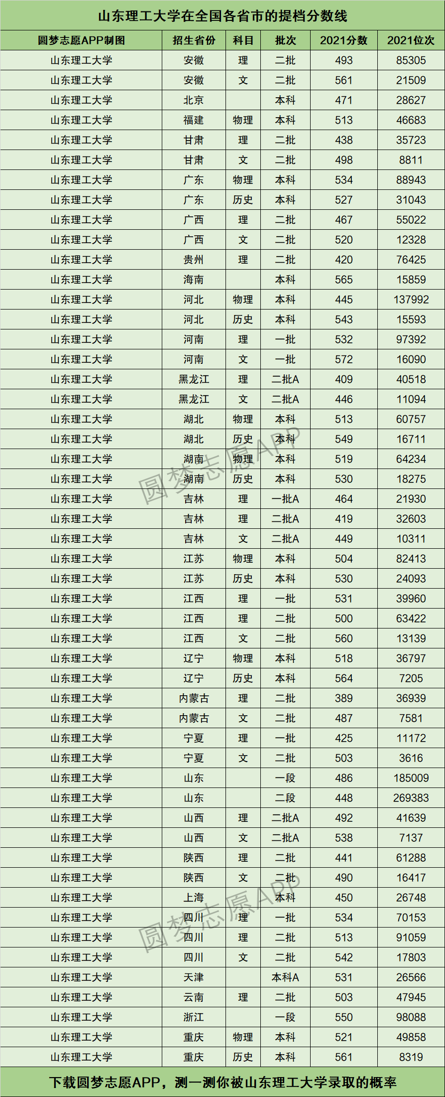 山東理工大學考研分數線多少(山東最容易考研的大學)-圖1