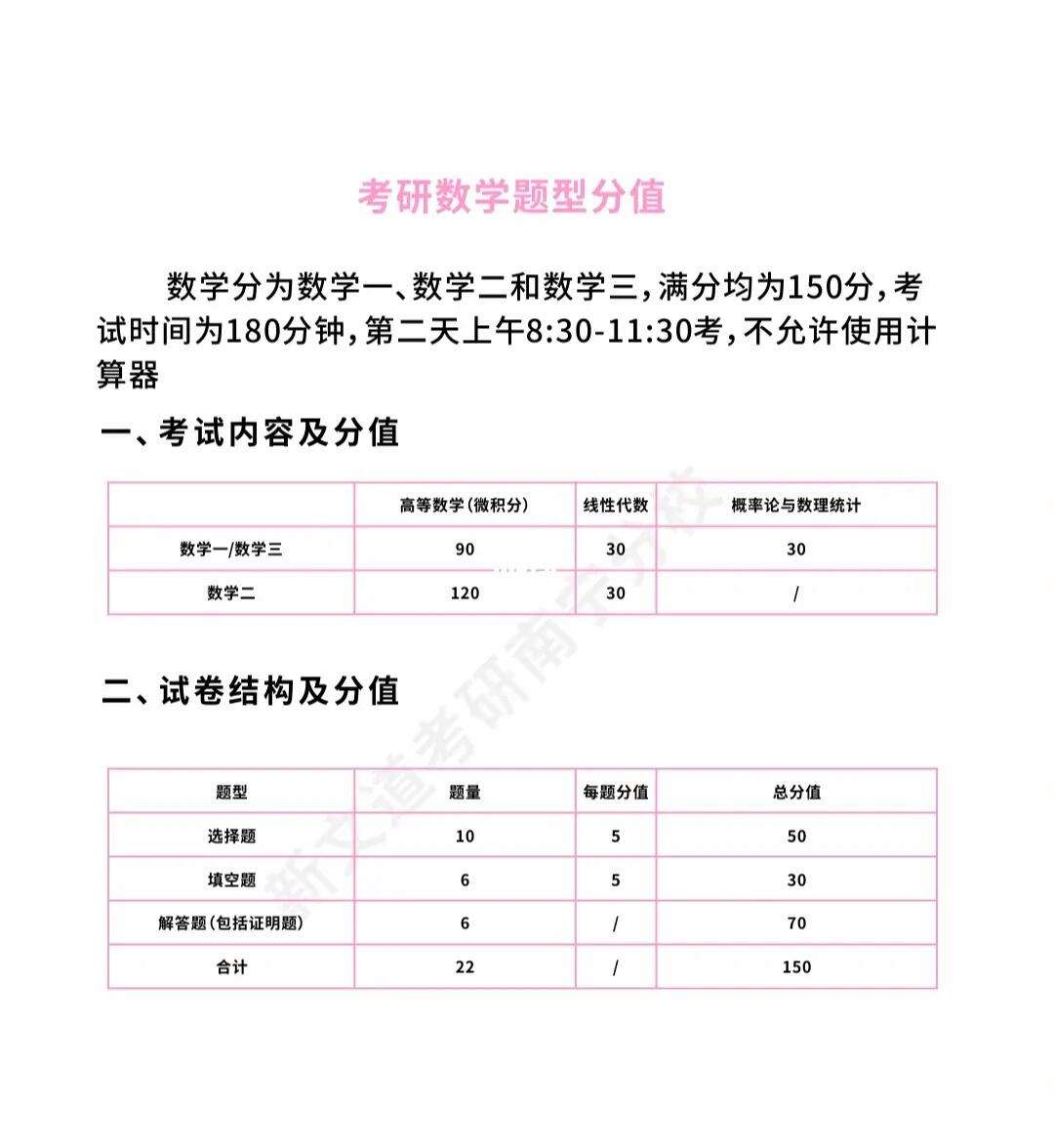 考研數(shù)學(xué)二題型及分值(考研數(shù)學(xué)二的考試范圍)-圖1