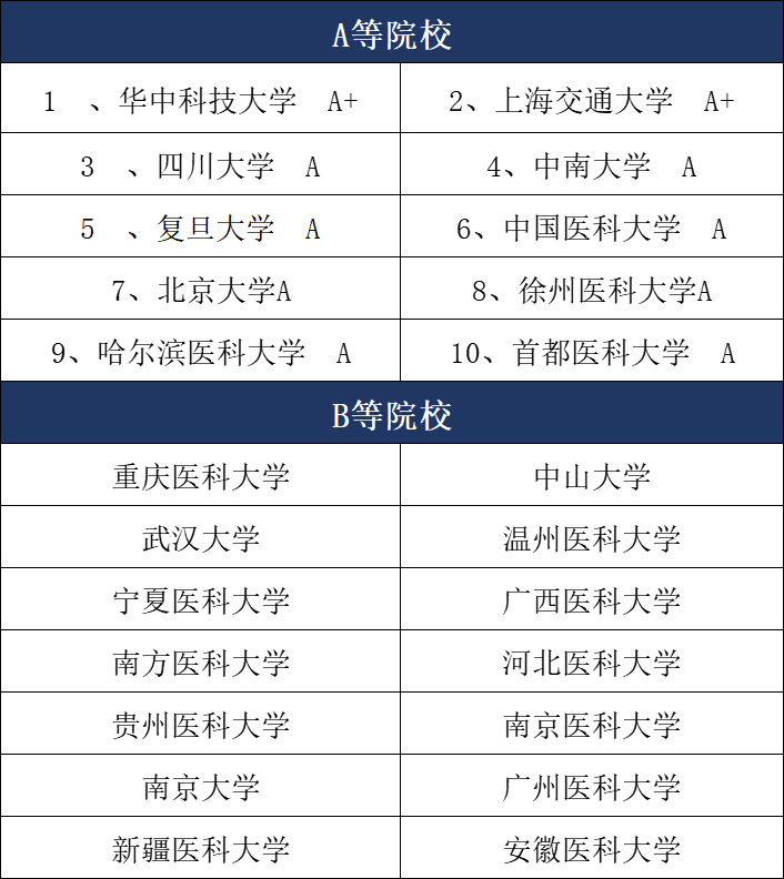 考研麻醉專(zhuān)業(yè)哪個(gè)學(xué)校好(麻醉專(zhuān)業(yè)考研方向)-圖1
