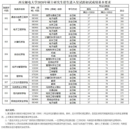 西安郵電大學(xué)考研分?jǐn)?shù)線(研究生學(xué)校排名一覽表)-圖1