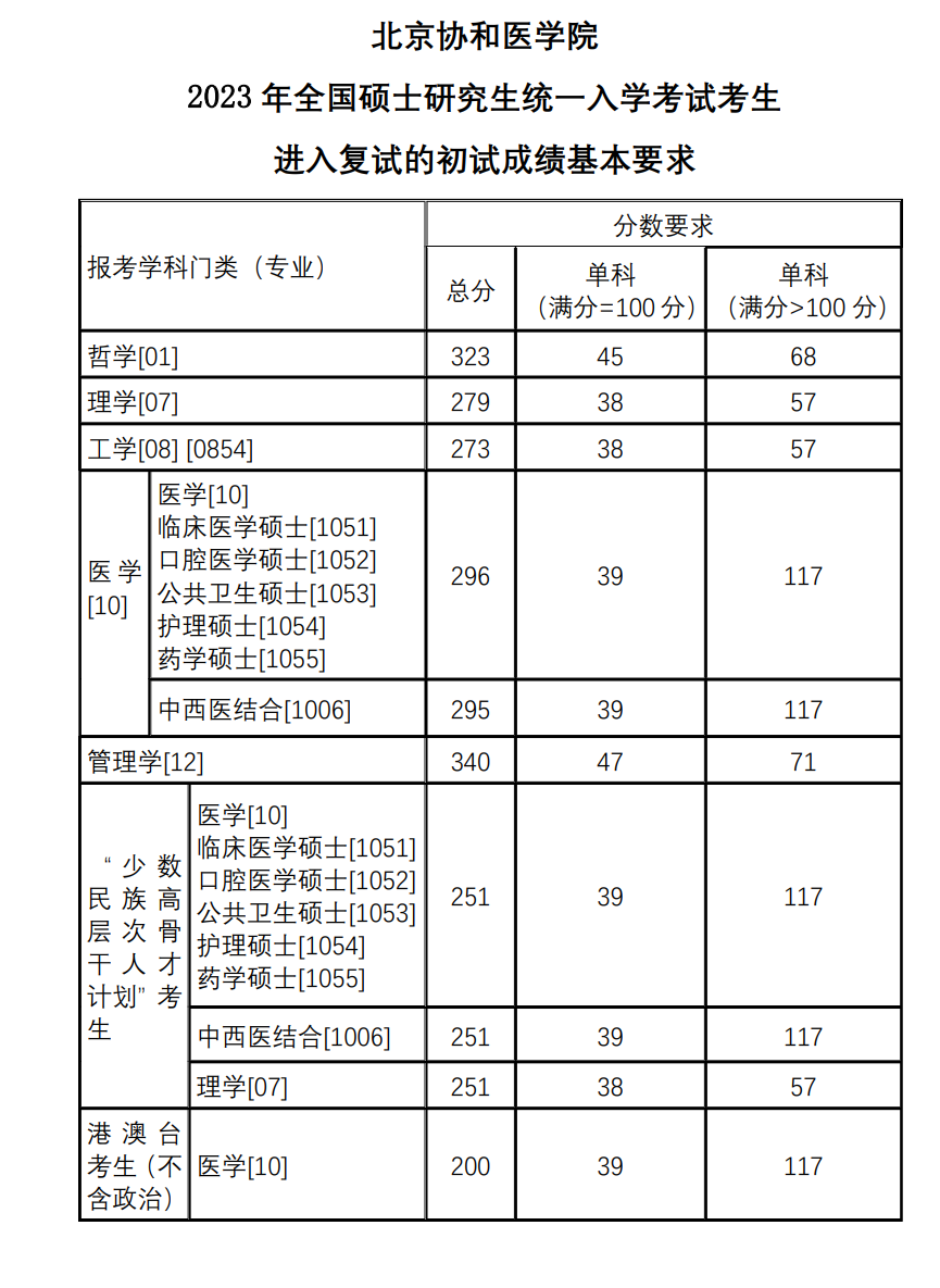考協和醫院研究生多少分穩過-圖1