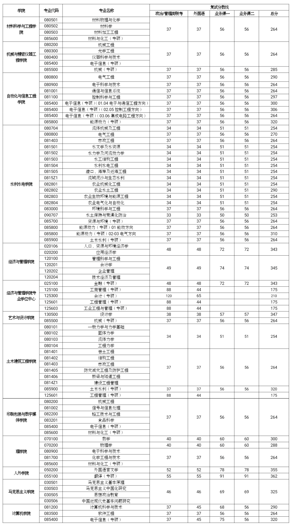 西安理工大學復試通過率-圖1