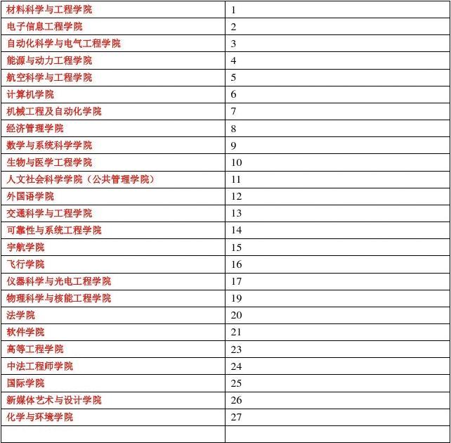 北航考研專業(yè)代碼-圖1