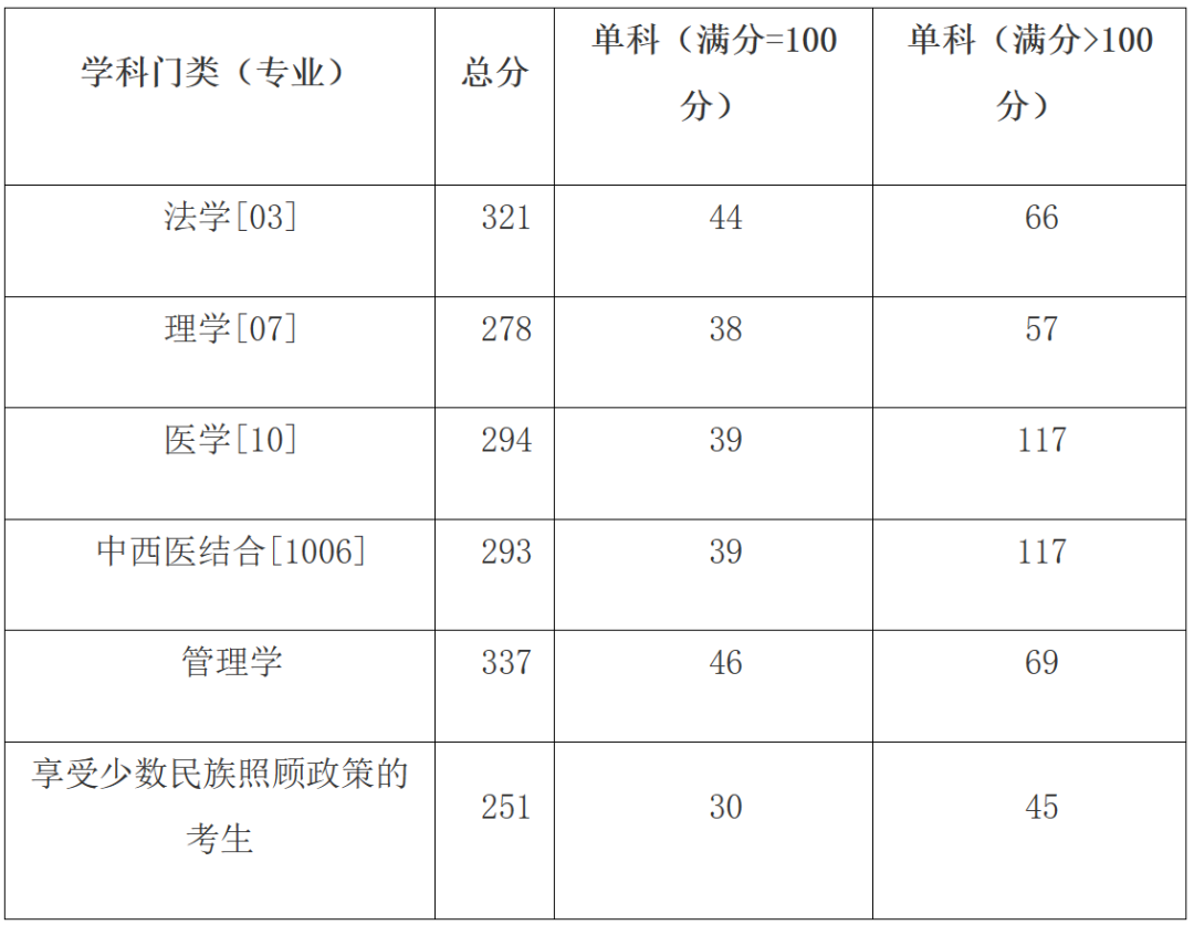 廣西醫(yī)科大學(xué)研究生院報錄比-圖1