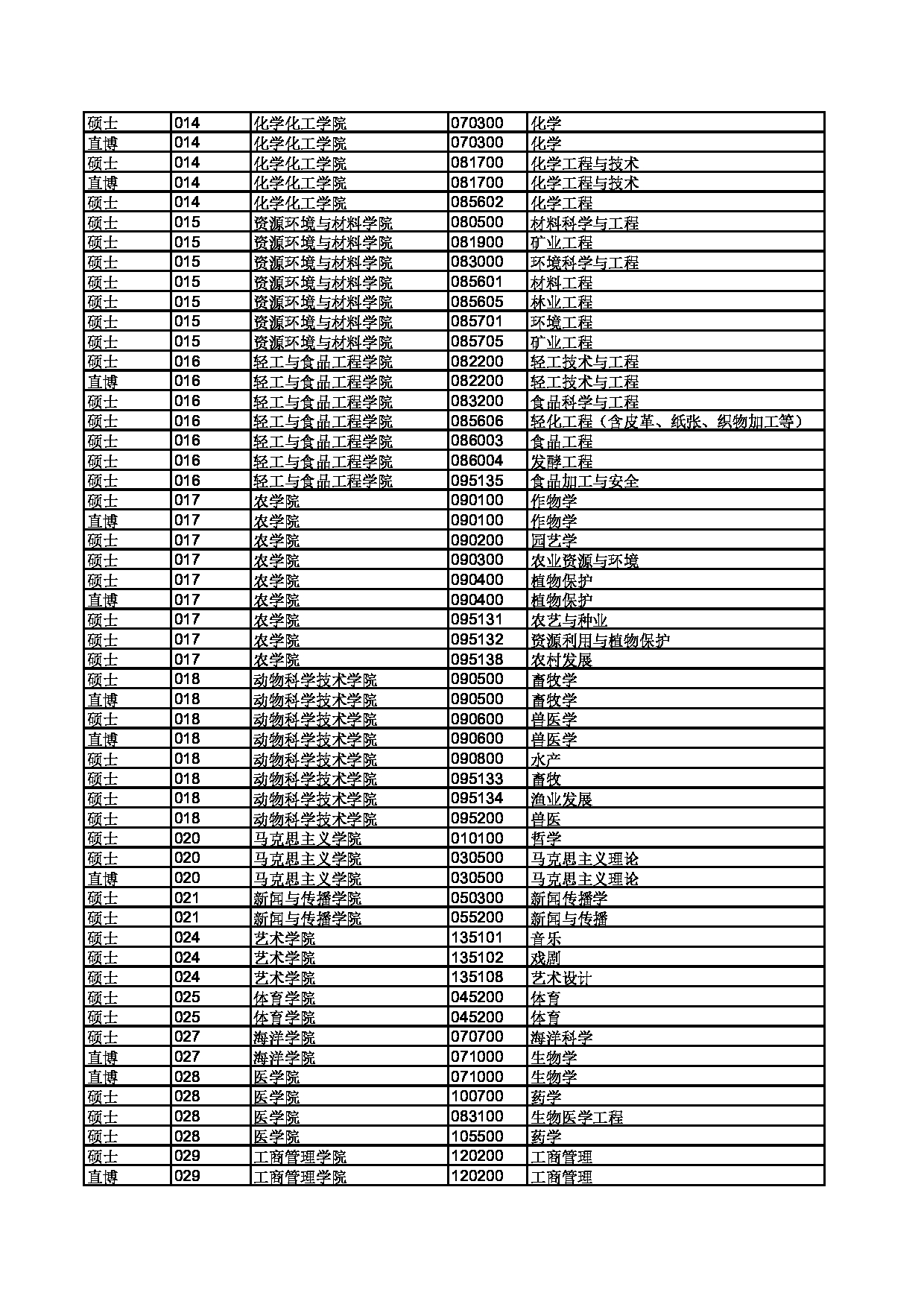 2023年廣西大學調劑專業(yè)目錄-圖1