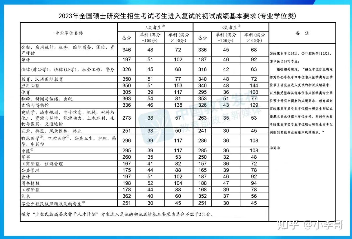 2023年考研分?jǐn)?shù)線(xiàn)大概多少-圖1