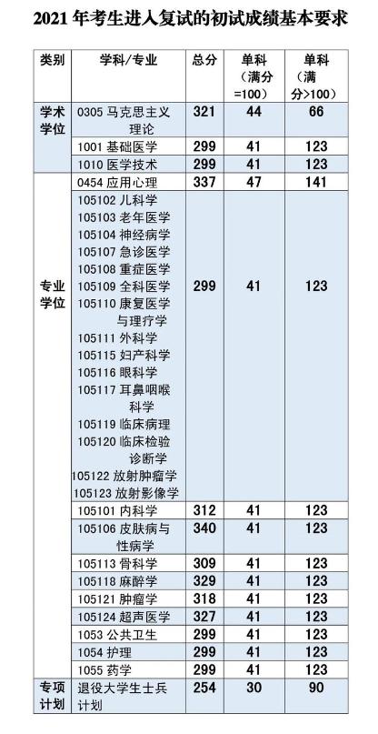 成都醫學院研究生好考嗎-圖1