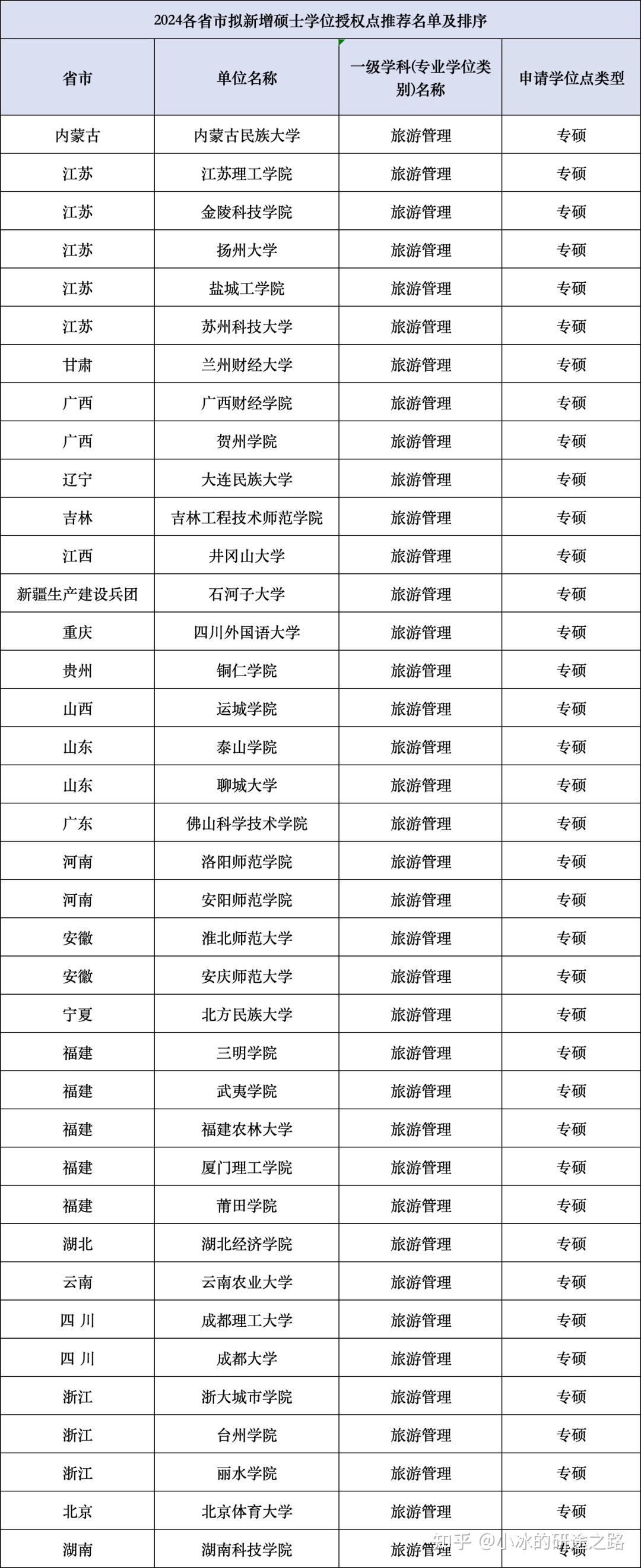 旅游管理考研最容易的大學(xué)-圖1