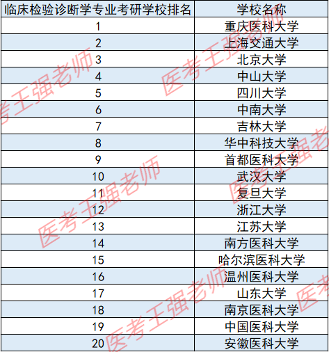 臨床檢驗診斷學考研學校排名-圖1