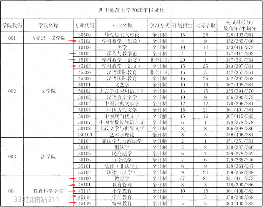 四川師范大學(xué)考研報錄比-圖1