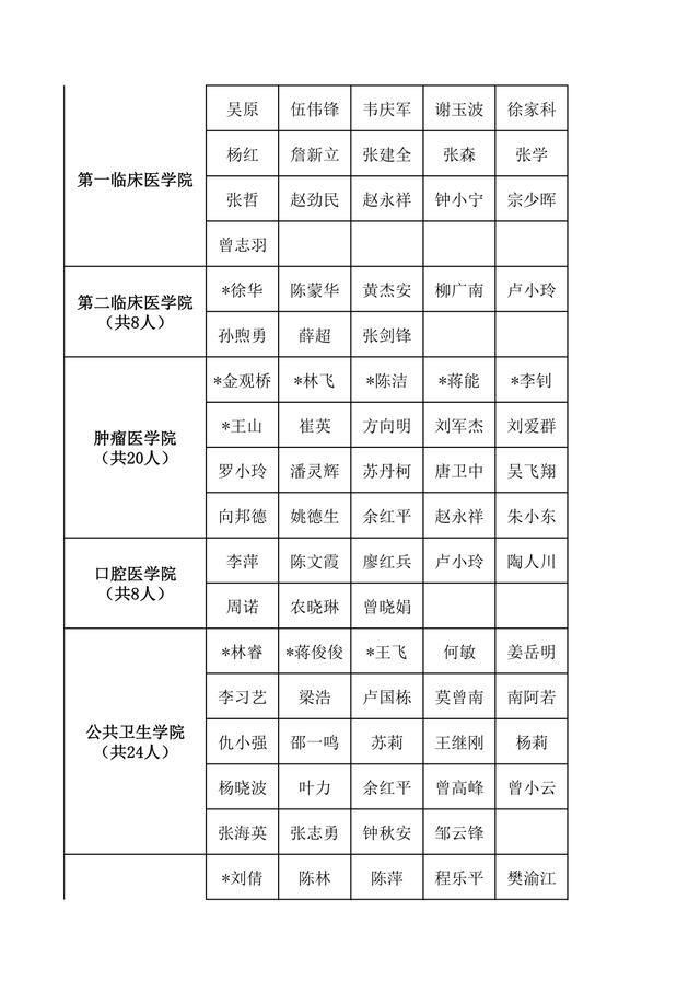 廣西醫(yī)科大學研究生導師名單-圖1