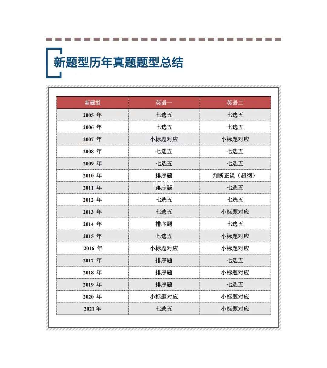 英語一歷年新題型類型統(tǒng)計(jì)-圖1
