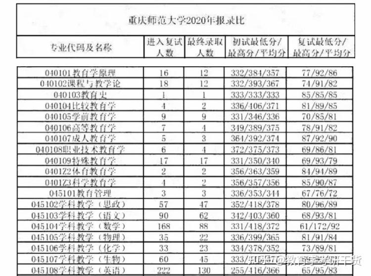重慶師范大學(xué)研究生報錄比-圖1